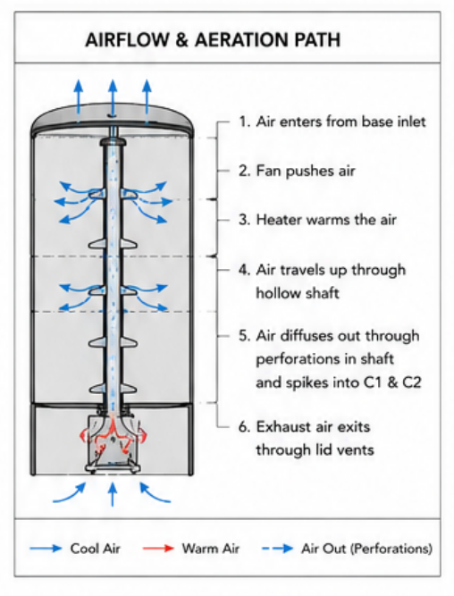 Rawbin two-chamber composting cross-section showing upper drying chamber and lower curing bin